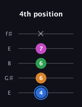 G♯ Diminished 7th guitar tab — 4th position (4 6 6 7 x) in Open D (f♯DF♯AD) · Capo 2