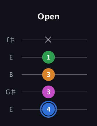 G♯ Diminished 7th guitar tab — Open (4 3 3 1 x) in Open D (f♯DF♯AD) · Capo 2