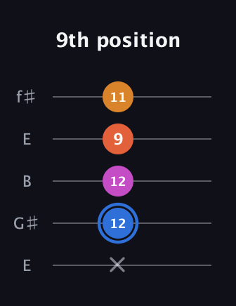 G♯ Diminished Added 4th guitar tab — 9th position (x 12 12 9 11) in Open D (f♯DF♯AD) · Capo 2