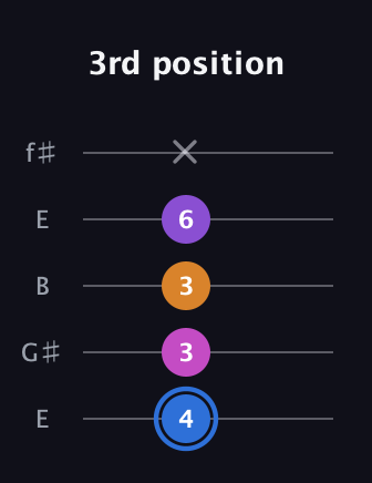 G♯ Diminished Added 9th guitar tab — 3rd position (4 3 3 6 x) in Open D (f♯DF♯AD) · Capo 2