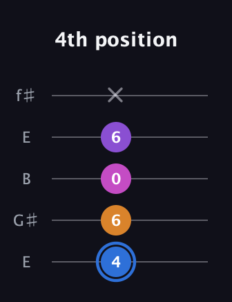 G♯ Diminished Added 9th guitar tab — 4th position (4 6 0 6 x) in Open D (f♯DF♯AD) · Capo 2