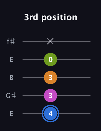 G♯ Diminished Flat 13th guitar tab — 3rd position (4 3 3 0 x) in Open D (f♯DF♯AD) · Capo 2