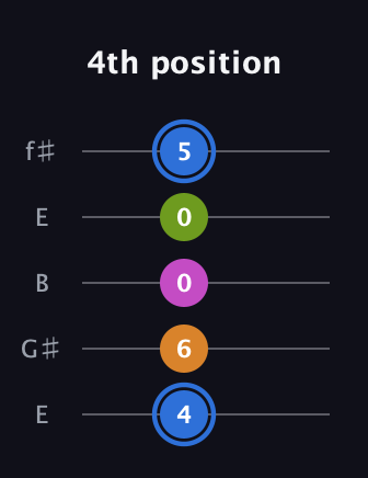 G♯ Diminished Flat 13th guitar tab — 4th position (4 6 0 0 5) in Open D (f♯DF♯AD) · Capo 2