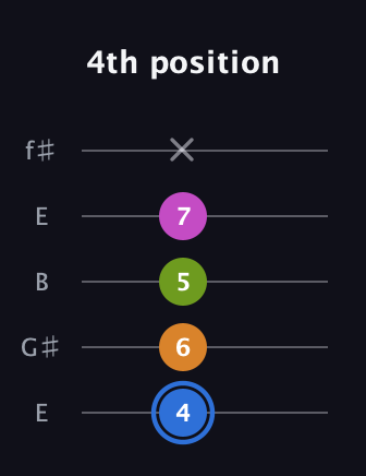 G♯ Diminished Flat 13th guitar tab — 4th position (4 6 5 7 x) in Open D (f♯DF♯AD) · Capo 2