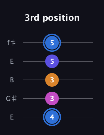 G♯ Diminished Flat 9th guitar tab — 3rd position (4 3 3 5 5) in Open D (f♯DF♯AD) · Capo 2