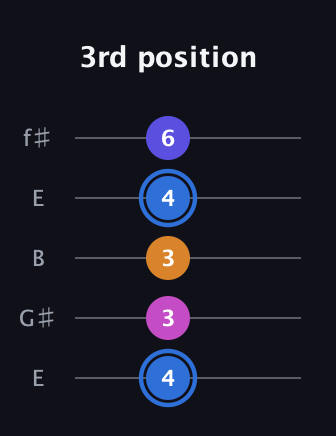 G♯ Diminished Flat 9th guitar tab — 3rd position (4 3 3 4 6) in Open D (f♯DF♯AD) · Capo 2