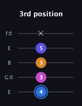 G♯ Diminished Flat 9th guitar tab — 3rd position (4 3 3 5 x) in Open D (f♯DF♯AD) · Capo 2