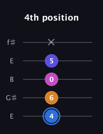 G♯ Diminished Flat 9th guitar tab — 4th position (4 6 0 5 x) in Open D (f♯DF♯AD) · Capo 2