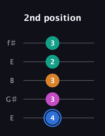 G♯ Diminished Sharp 13th guitar tab — 2nd position (4 3 3 2 3) in Open D (f♯DF♯AD) · Capo 2
