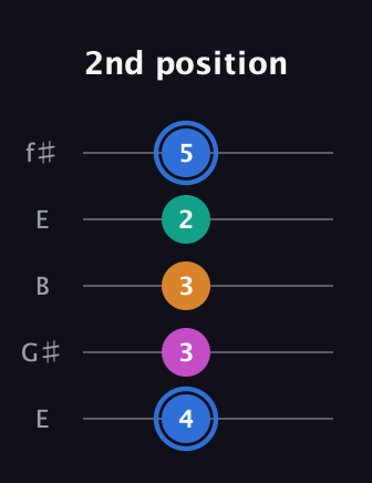 G♯ Diminished Sharp 13th guitar tab — 2nd position (4 3 3 2 5) in Open D (f♯DF♯AD) · Capo 2