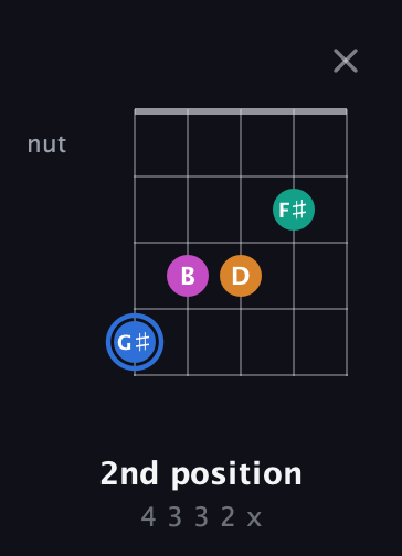 G♯ Diminished Sharp 13th guitar chord — 2nd position (4 3 3 2 x) fretboard diagram in Open D (f♯DF♯AD) · Capo 2