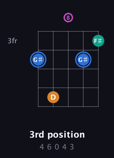 G♯ Diminished Sharp 13th guitar chord — 3rd position (4 6 0 4 3) fretboard diagram in Open D (f♯DF♯AD) · Capo 2