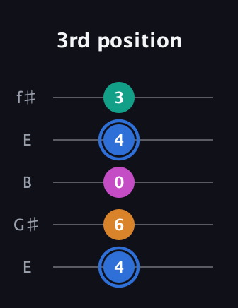 G♯ Diminished Sharp 13th guitar tab — 3rd position (4 6 0 4 3) in Open D (f♯DF♯AD) · Capo 2