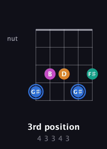 G♯ Diminished Sharp 13th guitar chord — 3rd position (4 3 3 4 3) fretboard diagram in Open D (f♯DF♯AD) · Capo 2