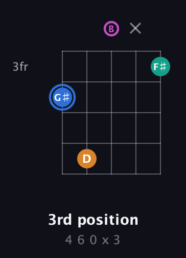 G♯ Diminished Sharp 13th guitar chord — 3rd position (4 6 0 x 3) fretboard diagram in Open D (f♯DF♯AD) · Capo 2