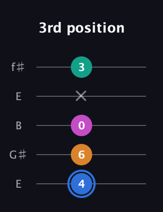 G♯ Diminished Sharp 13th guitar tab — 3rd position (4 6 0 x 3) in Open D (f♯DF♯AD) · Capo 2