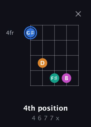 G♯ Diminished Sharp 13th guitar chord — 4th position (4 6 7 7 x) fretboard diagram in Open D (f♯DF♯AD) · Capo 2