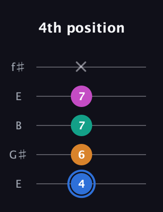 G♯ Diminished Sharp 13th guitar tab — 4th position (4 6 7 7 x) in Open D (f♯DF♯AD) · Capo 2