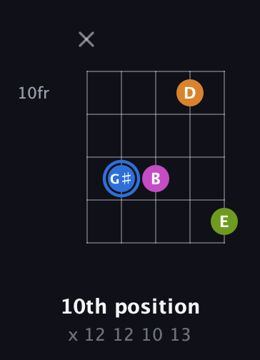 G♯ Diminished Sharp 5th guitar chord — 10th position (x 12 12 10 13) fretboard diagram in Open D (f♯DF♯AD) · Capo 2