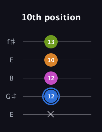 G♯ Diminished Sharp 5th guitar tab — 10th position (x 12 12 10 13) in Open D (f♯DF♯AD) · Capo 2