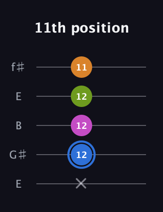 G♯ Diminished Sharp 5th guitar tab — 11th position (x 12 12 12 11) in Open D (f♯DF♯AD) · Capo 2