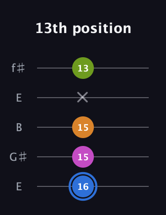 G♯ Diminished Sharp 5th guitar tab — 13th position (16 15 15 x 13) in Open D (f♯DF♯AD) · Capo 2