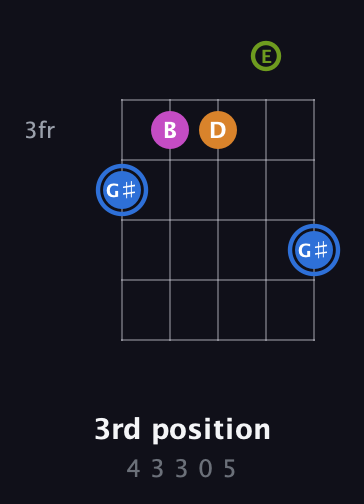 G♯ Diminished Sharp 5th guitar chord — 3rd position (4 3 3 0 5) fretboard diagram in Open D (f♯DF♯AD) · Capo 2
