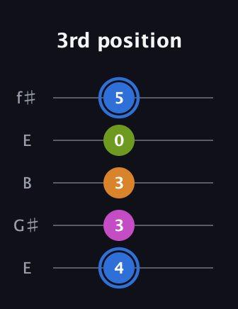 G♯ Diminished Sharp 5th guitar tab — 3rd position (4 3 3 0 5) in Open D (f♯DF♯AD) · Capo 2