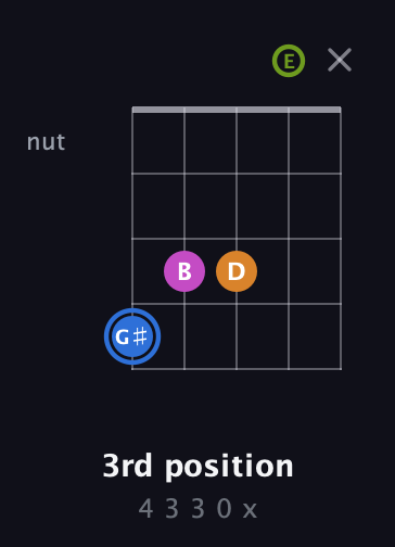 G♯ Diminished Sharp 5th guitar chord — 3rd position (4 3 3 0 x) fretboard diagram in Open D (f♯DF♯AD) · Capo 2