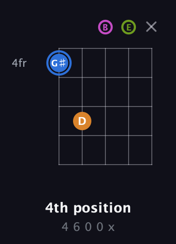 G♯ Diminished Sharp 5th guitar chord — 4th position (4 6 0 0 x) fretboard diagram in Open D (f♯DF♯AD) · Capo 2