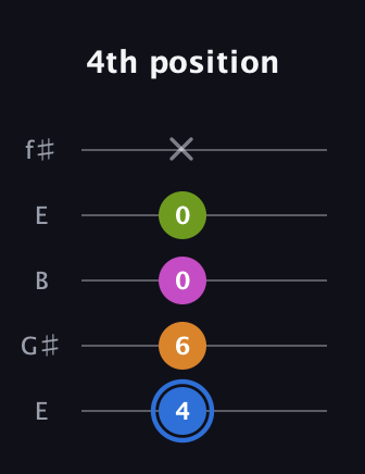 G♯ Diminished Sharp 5th guitar tab — 4th position (4 6 0 0 x) in Open D (f♯DF♯AD) · Capo 2
