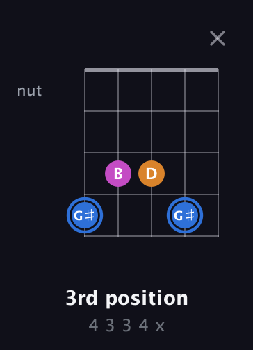 G♯ Diminished Sharp 9th guitar chord — 3rd position (4 3 3 4 x) fretboard diagram in Open D (f♯DF♯AD) · Capo 2
