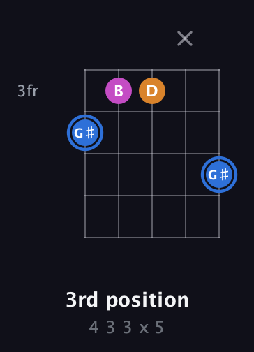 G♯ Diminished Sharp 9th guitar chord — 3rd position (4 3 3 x 5) fretboard diagram in Open D (f♯DF♯AD) · Capo 2