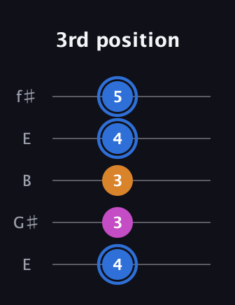 G♯ Diminished Sharp 9th guitar tab — 3rd position (4 3 3 4 5) in Open D (f♯DF♯AD) · Capo 2