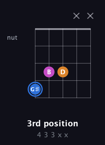 G♯ Diminished Sharp 9th guitar chord — 3rd position (4 3 3 x x) fretboard diagram in Open D (f♯DF♯AD) · Capo 2