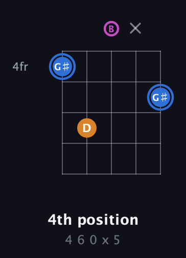 G♯ Diminished Sharp 9th guitar chord — 4th position (4 6 0 x 5) fretboard diagram in Open D (f♯DF♯AD) · Capo 2