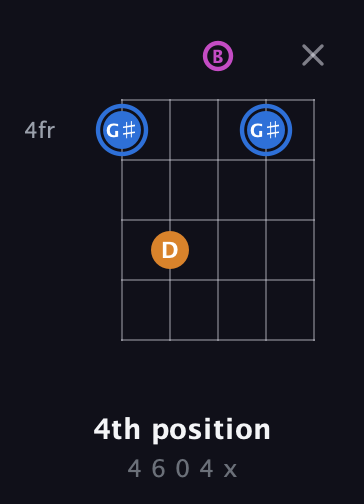 G♯ Diminished Sharp 9th guitar chord — 4th position (4 6 0 4 x) fretboard diagram in Open D (f♯DF♯AD) · Capo 2