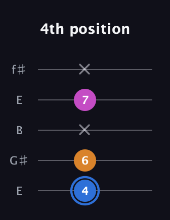G♯ Diminished Sharp 9th guitar tab — 4th position (4 6 x 7 x) in Open D (f♯DF♯AD) · Capo 2