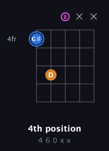 G♯ Diminished Sharp 9th guitar chord — 4th position (4 6 0 x x) fretboard diagram in Open D (f♯DF♯AD) · Capo 2