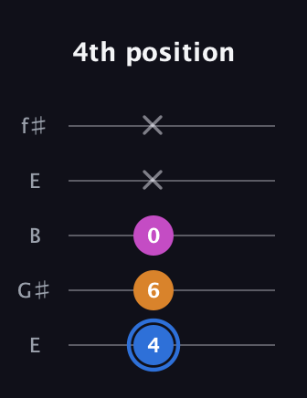 G♯ Diminished Sharp 9th guitar tab — 4th position (4 6 0 x x) in Open D (f♯DF♯AD) · Capo 2
