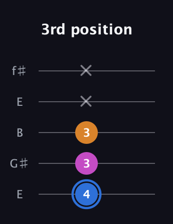 G♯ Diminished guitar tab — 3rd position (4 3 3 x x) in Open D (f♯DF♯AD) · Capo 2