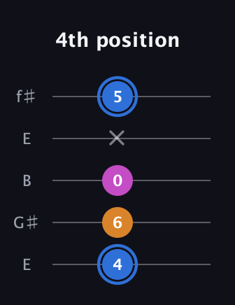 G♯ Diminished guitar tab — 4th position (4 6 0 x 5) in Open D (f♯DF♯AD) · Capo 2