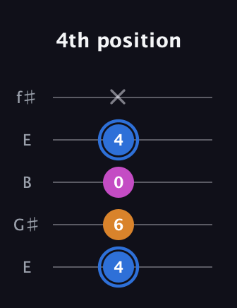 G♯ Diminished guitar tab — 4th position (4 6 0 4 x) in Open D (f♯DF♯AD) · Capo 2