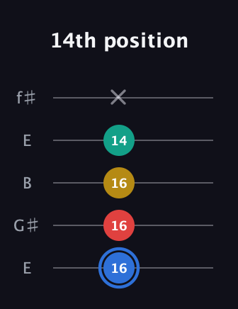 G♯ Dominant 7th Sharp 13th guitar tab — 14th position (16 16 16 14 x) in Open D (f♯DF♯AD) · Capo 2