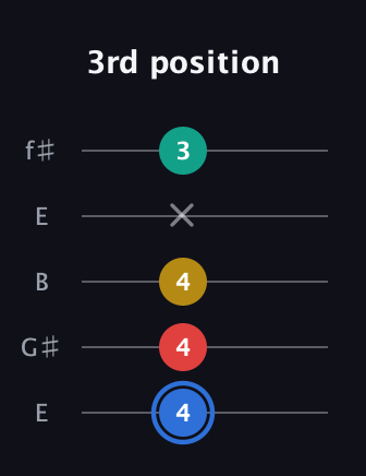 G♯ Dominant 7th Sharp 13th guitar tab — 3rd position (4 4 4 x 3) in Open D (f♯DF♯AD) · Capo 2