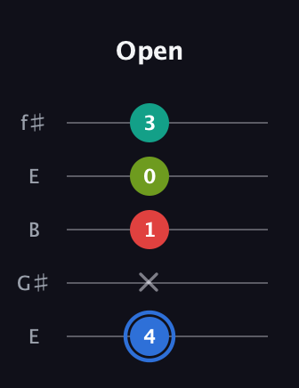 G♯ Dominant 7th Sharp 5th guitar tab — Open (4 x 1 0 3) in Open D (f♯DF♯AD) · Capo 2