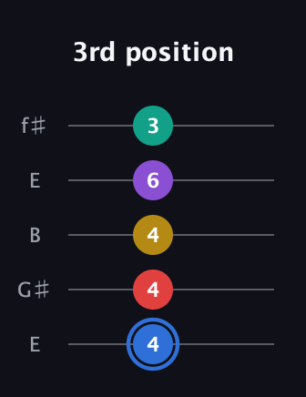 G♯ Dominant 9th Sharp 13th guitar tab — 3rd position (4 4 4 6 3) in Open D (f♯DF♯AD) · Capo 2