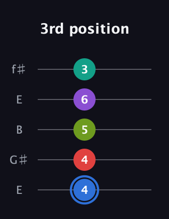 G♯ Dominant 9th Sharp 5th guitar tab — 3rd position (4 4 5 6 3) in Open D (f♯DF♯AD) · Capo 2