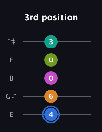 G♯ Half-Diminished 7th Flat 13th guitar tab — 3rd position (4 6 0 0 3) in Open D (f♯DF♯AD) · Capo 2