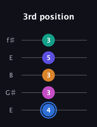 G♯ Half-Diminished 7th Flat 9th guitar tab — 3rd position (4 3 3 5 3) in Open D (f♯DF♯AD) · Capo 2